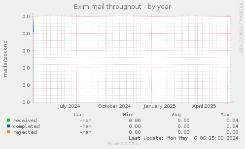 Exim mail throughput