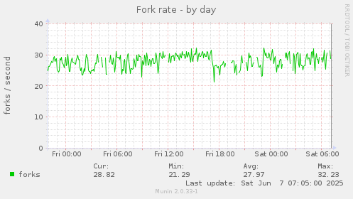 Fork rate