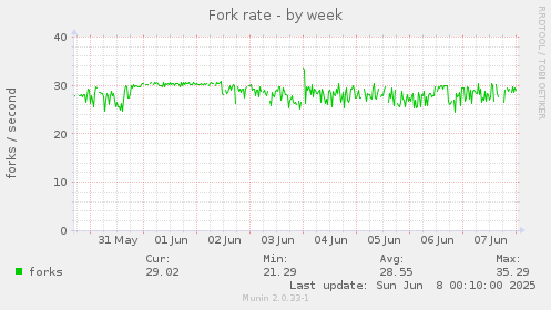 Fork rate
