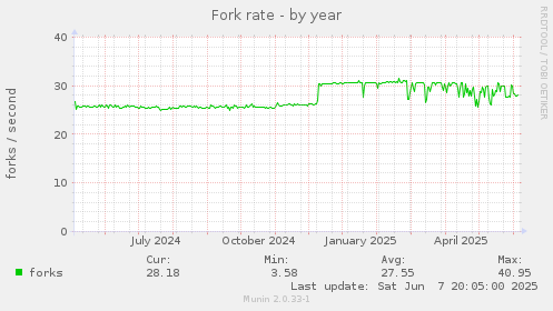 Fork rate