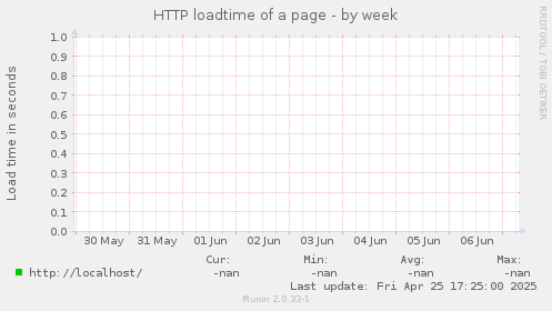 HTTP loadtime of a page