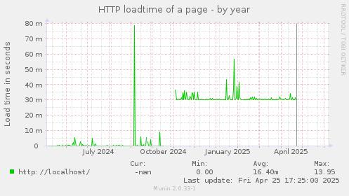 HTTP loadtime of a page