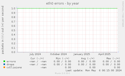 eth0 errors