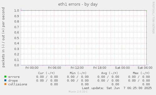 eth1 errors