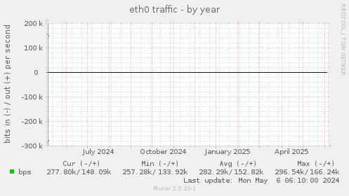 eth0 traffic