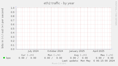 eth2 traffic