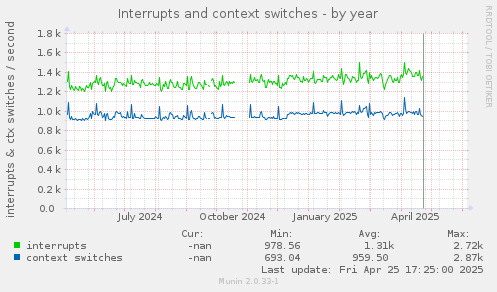 Interrupts and context switches