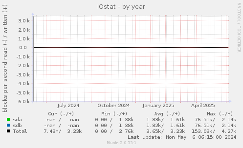 IOstat