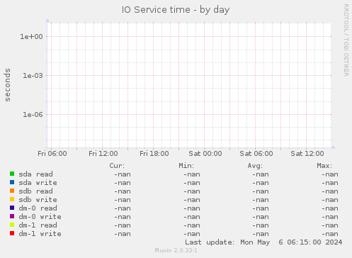 IO Service time