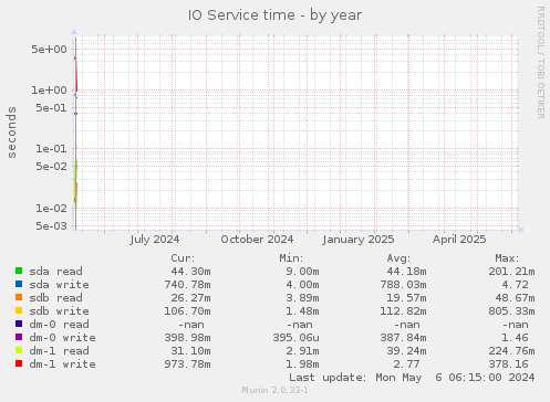 IO Service time
