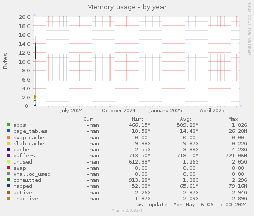 Memory usage