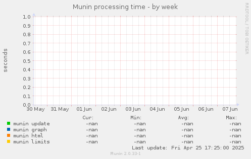 Munin processing time