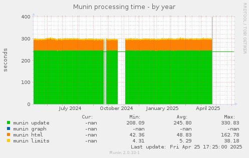 Munin processing time
