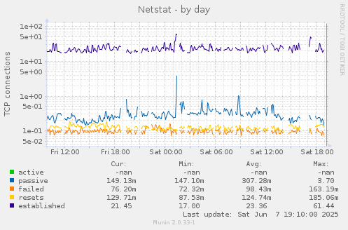 Netstat