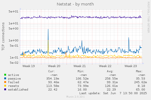 Netstat