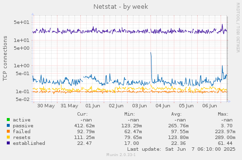 Netstat