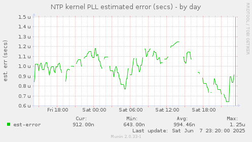 NTP kernel PLL estimated error (secs)