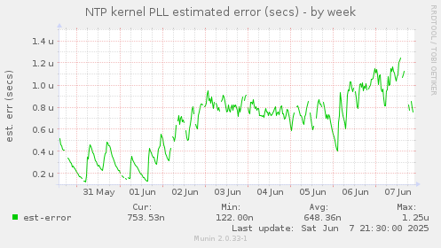 NTP kernel PLL estimated error (secs)
