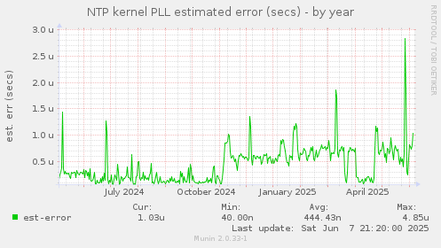 NTP kernel PLL estimated error (secs)
