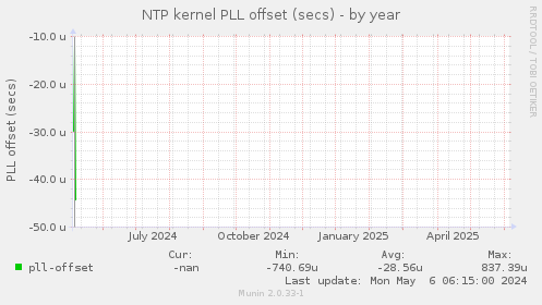 NTP kernel PLL offset (secs)