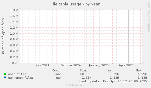 File table usage