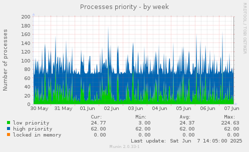 Processes priority