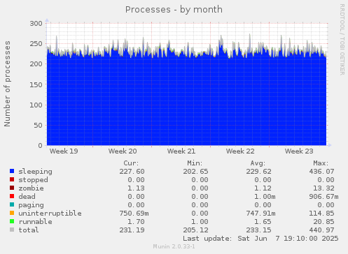 monthly graph