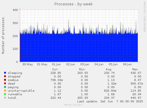 Processes