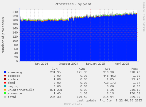 Processes
