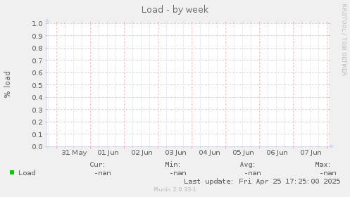 Load