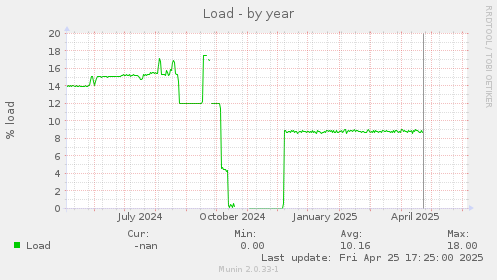 Load