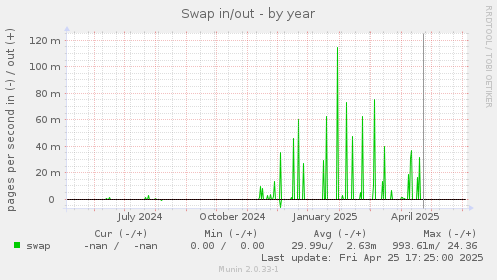 Swap in/out