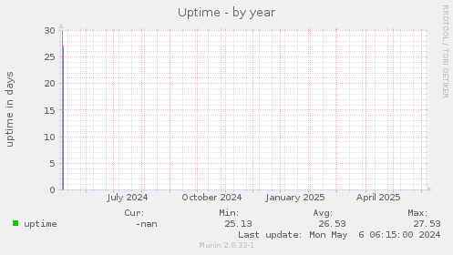 Uptime
