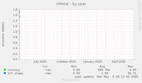 VMstat