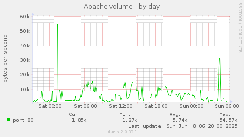 Apache volume