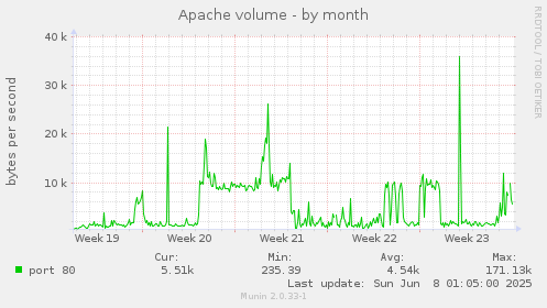 Apache volume