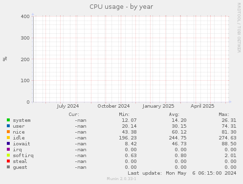 CPU usage