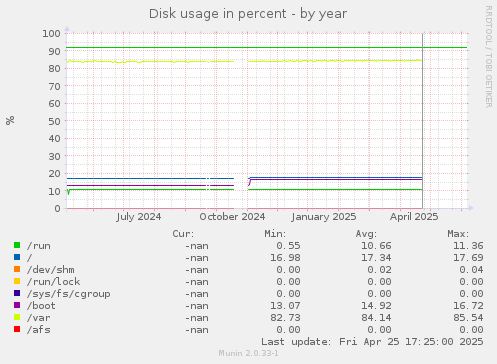 Disk usage in percent
