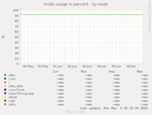 Inode usage in percent