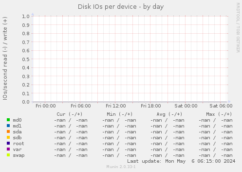 Disk IOs per device