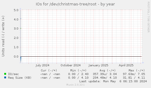 IOs for /dev/christmas-tree/root