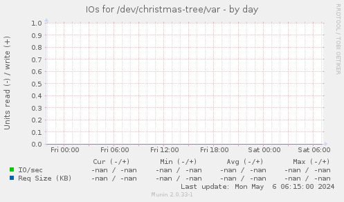IOs for /dev/christmas-tree/var