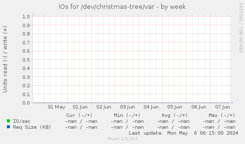 IOs for /dev/christmas-tree/var