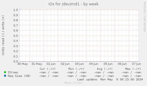 IOs for /dev/md1