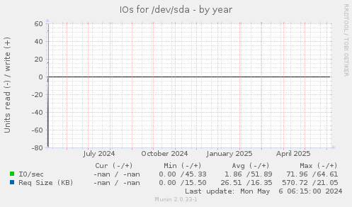 IOs for /dev/sda