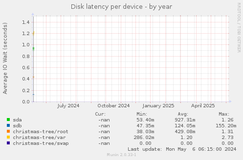 Disk latency per device