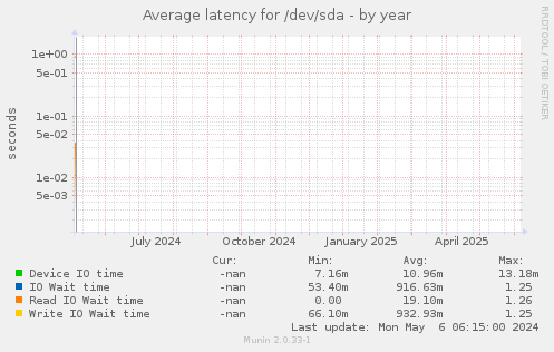 Average latency for /dev/sda