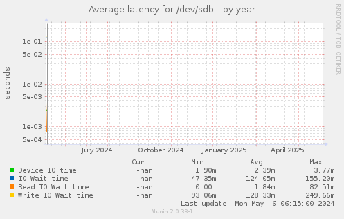 Average latency for /dev/sdb