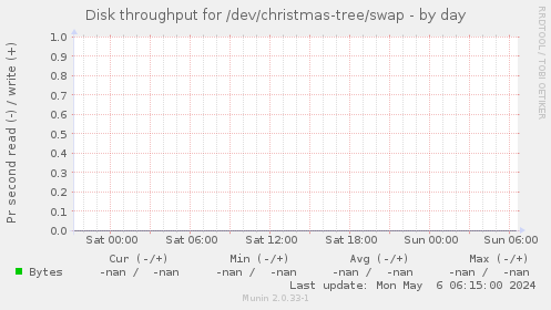 Disk throughput for /dev/christmas-tree/swap