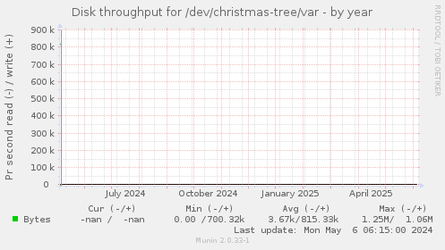 Disk throughput for /dev/christmas-tree/var